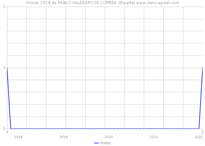 Visitas 2024 de PABLO VALDEARCOS CORREA (España) 