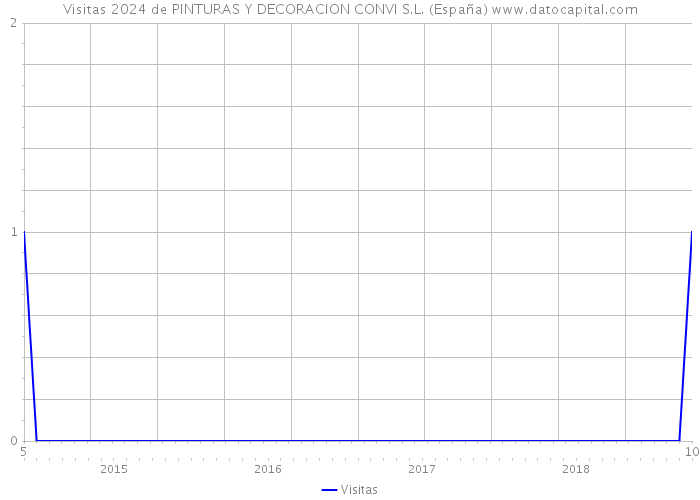 Visitas 2024 de PINTURAS Y DECORACION CONVI S.L. (España) 