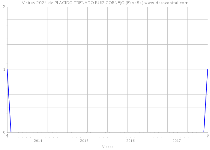 Visitas 2024 de PLACIDO TRENADO RUIZ CORNEJO (España) 