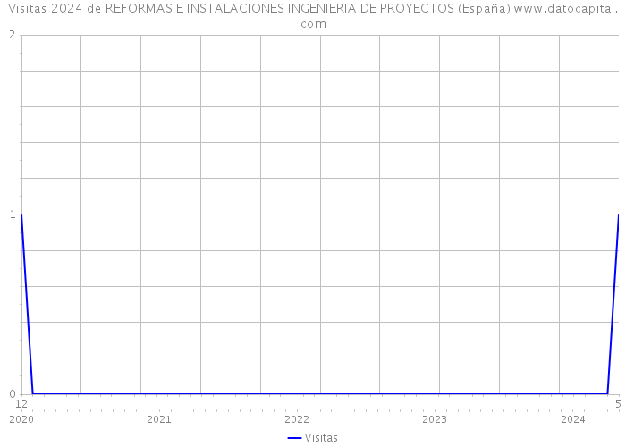 Visitas 2024 de REFORMAS E INSTALACIONES INGENIERIA DE PROYECTOS (España) 