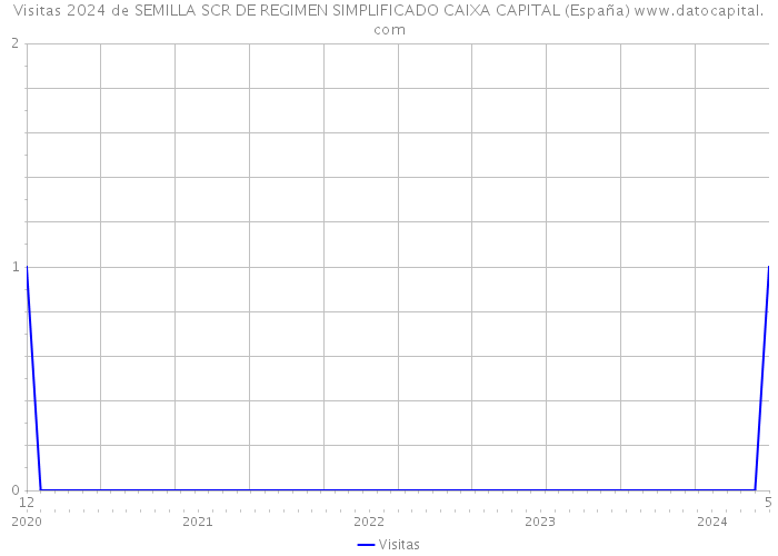 Visitas 2024 de SEMILLA SCR DE REGIMEN SIMPLIFICADO CAIXA CAPITAL (España) 