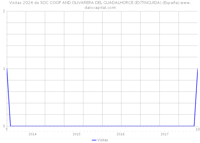 Visitas 2024 de SOC COOP AND OLIVARERA DEL GUADALHORCE (EXTINGUIDA) (España) 