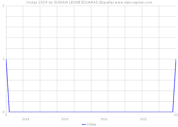 Visitas 2024 de SUSANA LEONE EGUARAS (España) 