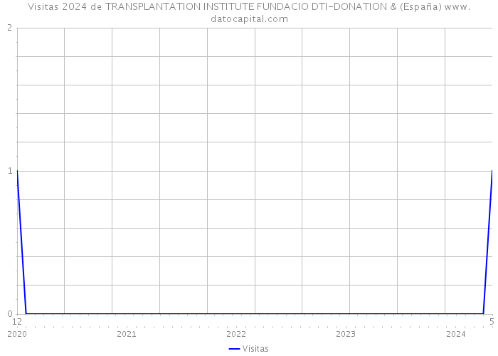 Visitas 2024 de TRANSPLANTATION INSTITUTE FUNDACIO DTI-DONATION & (España) 