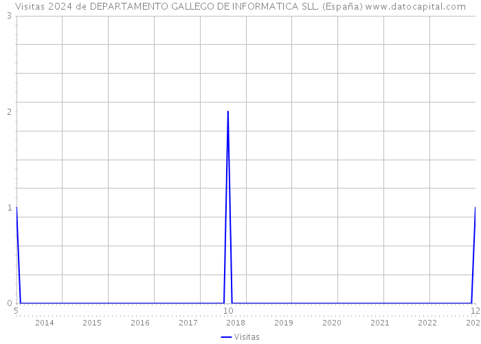 Visitas 2024 de DEPARTAMENTO GALLEGO DE INFORMATICA SLL. (España) 