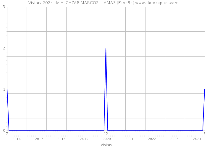 Visitas 2024 de ALCAZAR MARCOS LLAMAS (España) 