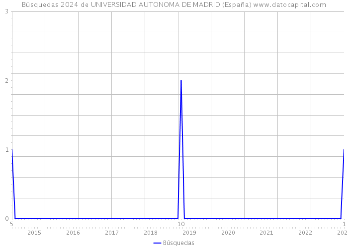 Búsquedas 2024 de UNIVERSIDAD AUTONOMA DE MADRID (España) 