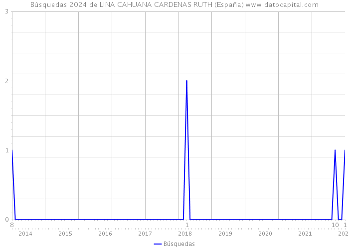 Búsquedas 2024 de LINA CAHUANA CARDENAS RUTH (España) 