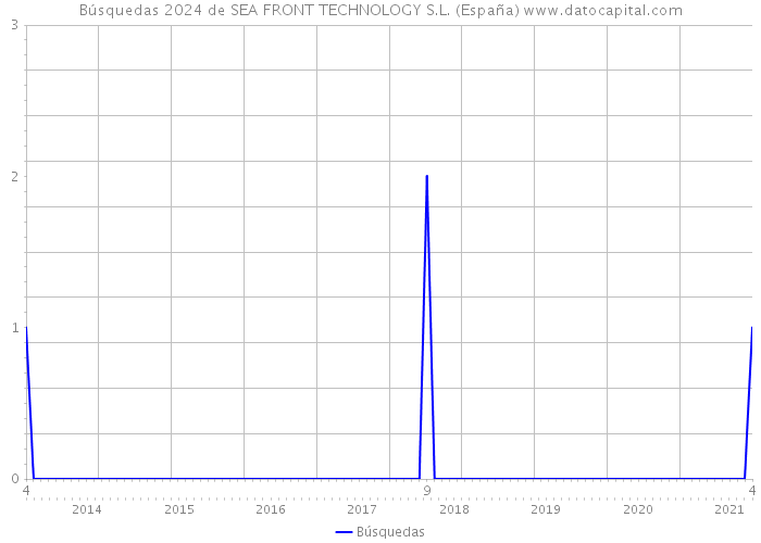 Búsquedas 2024 de SEA FRONT TECHNOLOGY S.L. (España) 