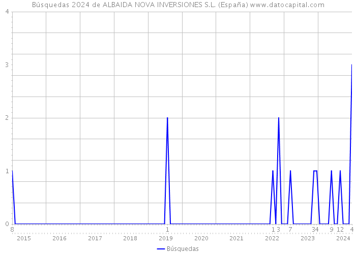 Búsquedas 2024 de ALBAIDA NOVA INVERSIONES S.L. (España) 
