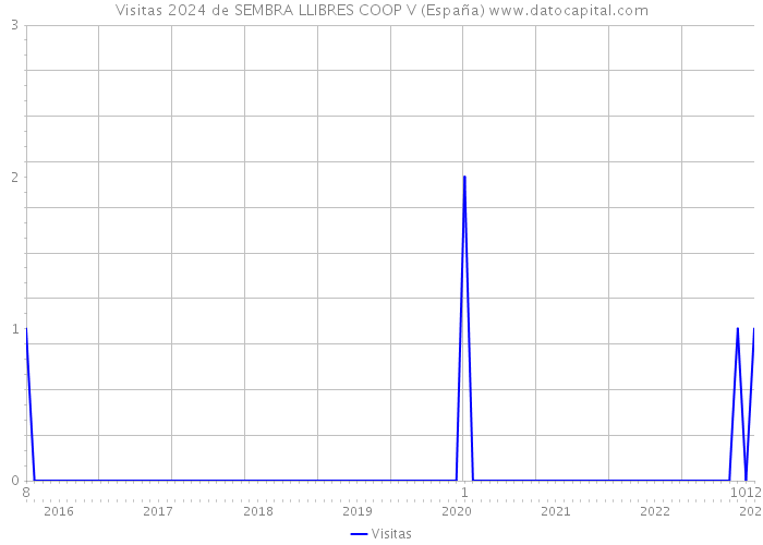 Visitas 2024 de SEMBRA LLIBRES COOP V (España) 