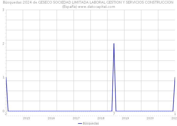 Búsquedas 2024 de GESECO SOCIEDAD LIMITADA LABORAL GESTION Y SERVICIOS CONSTRUCCION (España) 