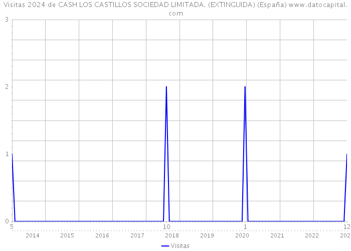 Visitas 2024 de CASH LOS CASTILLOS SOCIEDAD LIMITADA. (EXTINGUIDA) (España) 