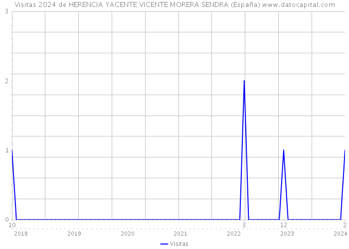 Visitas 2024 de HERENCIA YACENTE VICENTE MORERA SENDRA (España) 