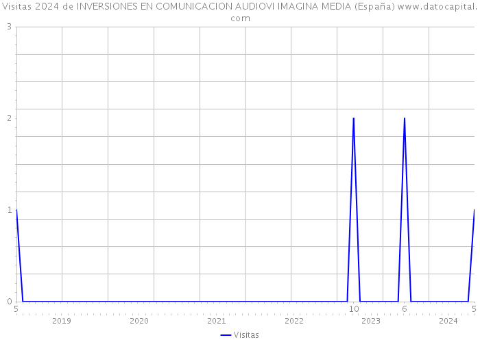 Visitas 2024 de INVERSIONES EN COMUNICACION AUDIOVI IMAGINA MEDIA (España) 