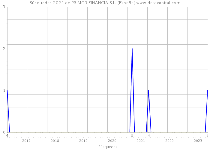 Búsquedas 2024 de PRIMOR FINANCIA S.L. (España) 
