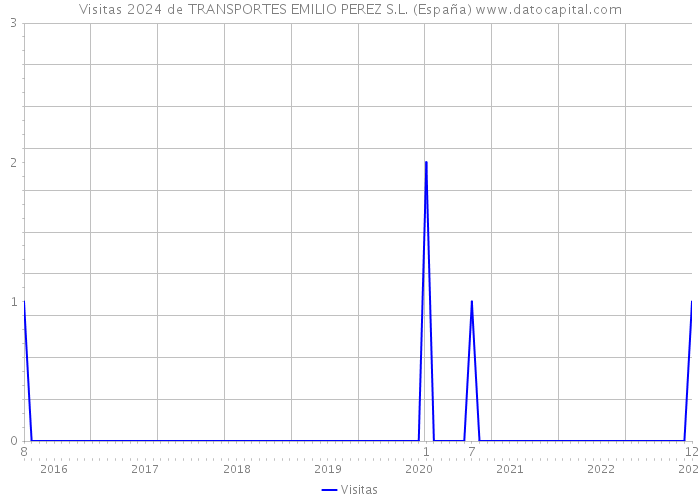 Visitas 2024 de TRANSPORTES EMILIO PEREZ S.L. (España) 