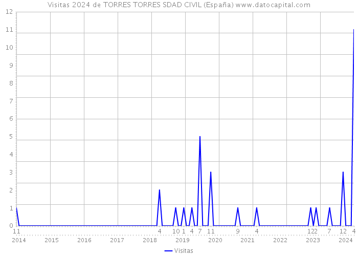 Visitas 2024 de TORRES TORRES SDAD CIVIL (España) 