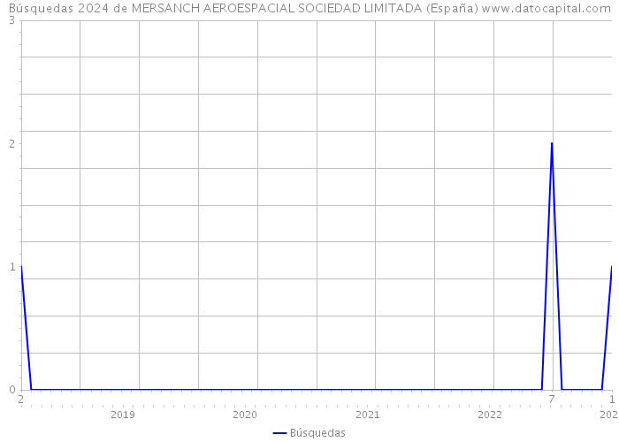 Búsquedas 2024 de MERSANCH AEROESPACIAL SOCIEDAD LIMITADA (España) 