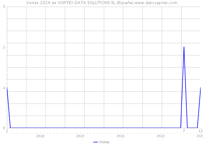 Visitas 2024 de VORTEX DATA SOLUTIONS SL (España) 