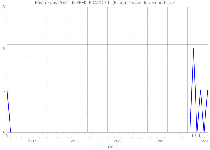 Búsquedas 2024 de BEEK-BRAVO S.L. (España) 