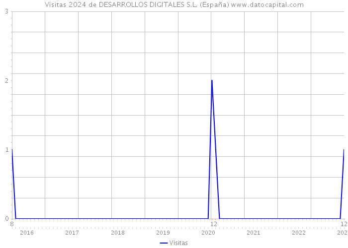 Visitas 2024 de DESARROLLOS DIGITALES S.L. (España) 