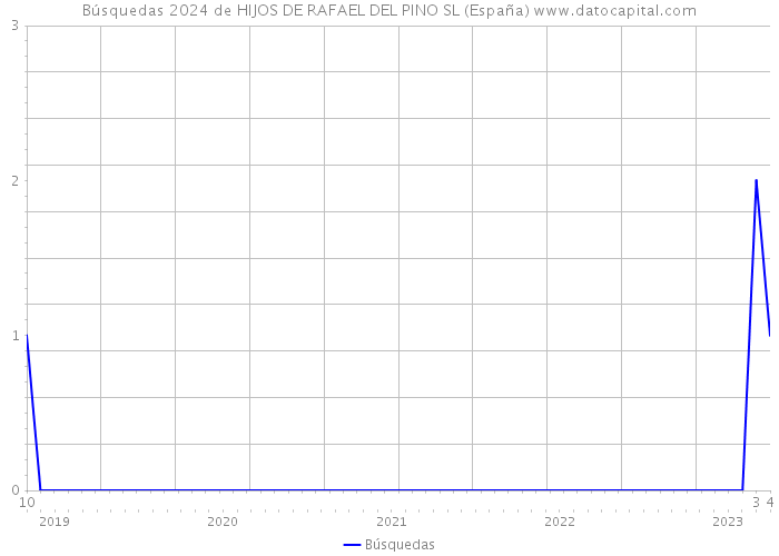 Búsquedas 2024 de HIJOS DE RAFAEL DEL PINO SL (España) 