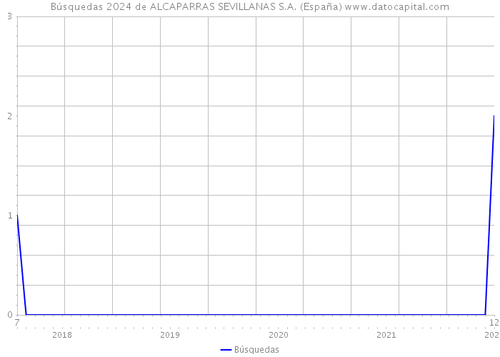 Búsquedas 2024 de ALCAPARRAS SEVILLANAS S.A. (España) 