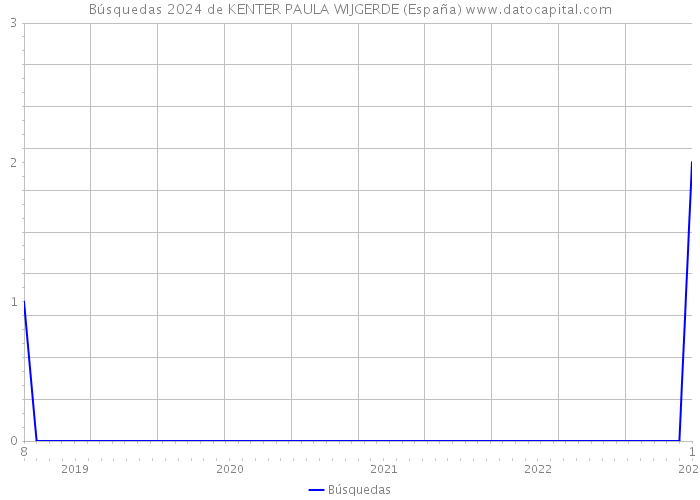 Búsquedas 2024 de KENTER PAULA WIJGERDE (España) 