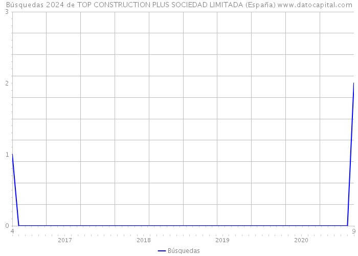 Búsquedas 2024 de TOP CONSTRUCTION PLUS SOCIEDAD LIMITADA (España) 