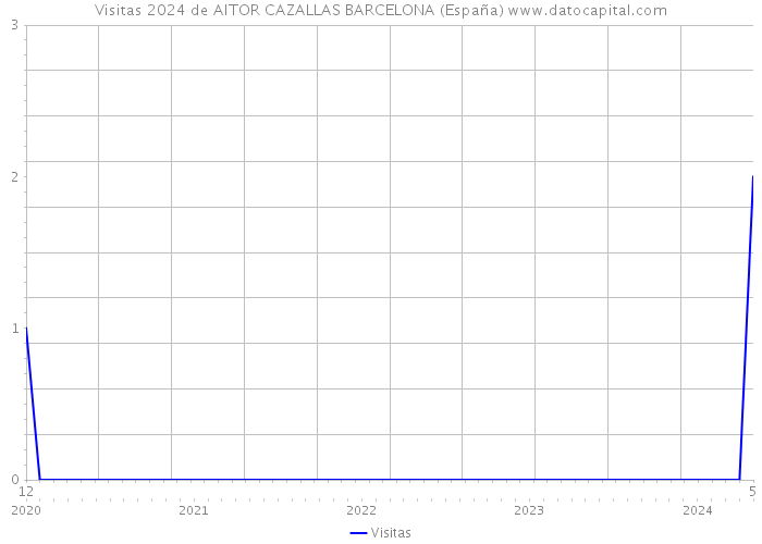 Visitas 2024 de AITOR CAZALLAS BARCELONA (España) 