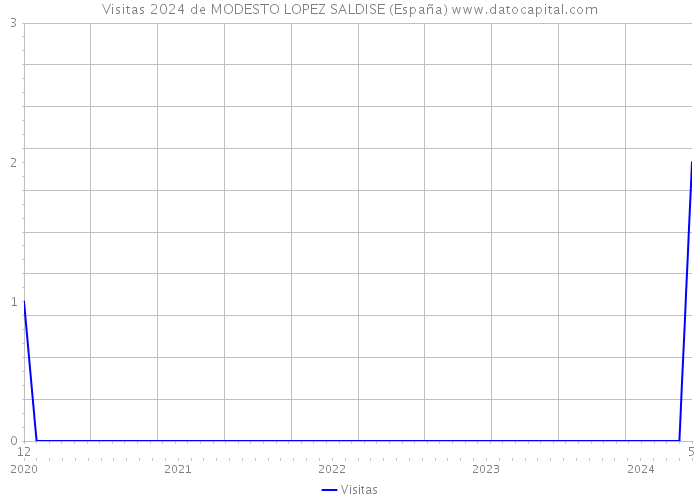 Visitas 2024 de MODESTO LOPEZ SALDISE (España) 