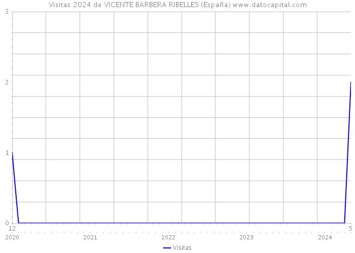 Visitas 2024 de VICENTE BARBERA RIBELLES (España) 