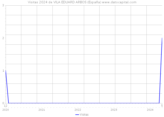 Visitas 2024 de VILA EDUARD ARBOS (España) 