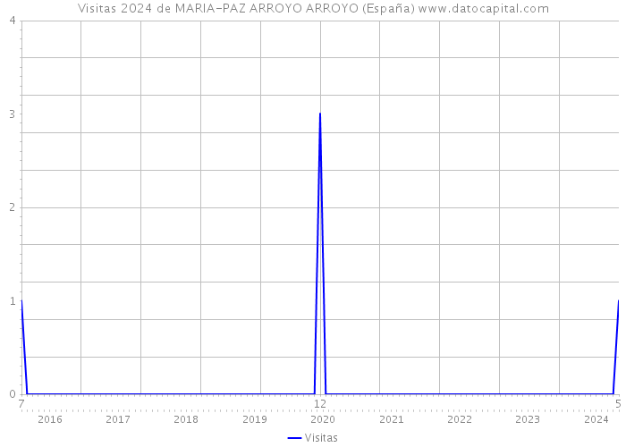 Visitas 2024 de MARIA-PAZ ARROYO ARROYO (España) 