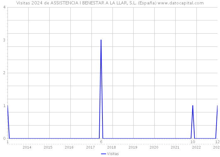 Visitas 2024 de ASSISTENCIA I BENESTAR A LA LLAR, S.L. (España) 