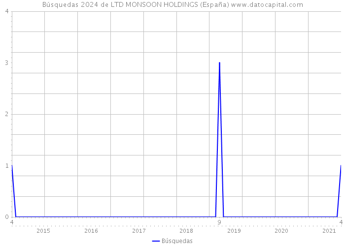 Búsquedas 2024 de LTD MONSOON HOLDINGS (España) 