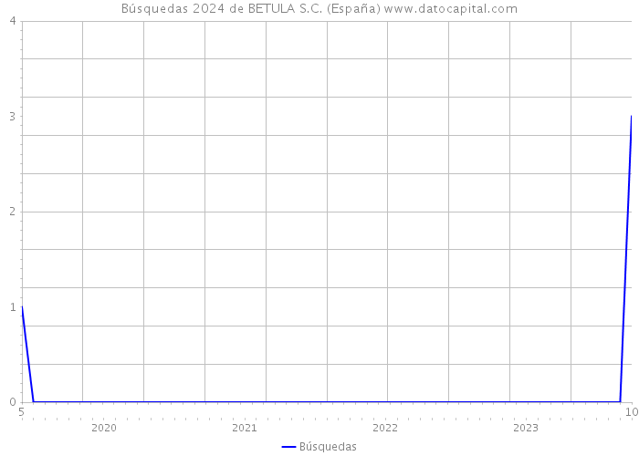 Búsquedas 2024 de BETULA S.C. (España) 