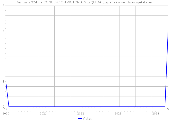 Visitas 2024 de CONCEPCION VICTORIA MEZQUIDA (España) 