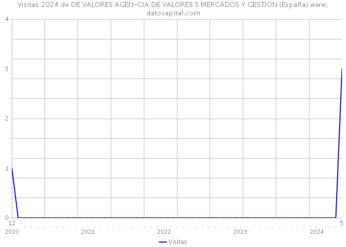 Visitas 2024 de DE VALORES AGEN-CIA DE VALORES S MERCADOS Y GESTION (España) 