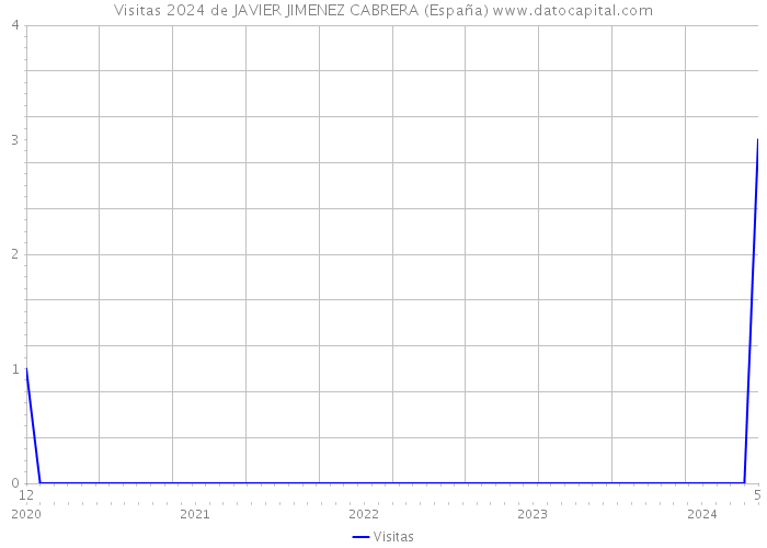 Visitas 2024 de JAVIER JIMENEZ CABRERA (España) 