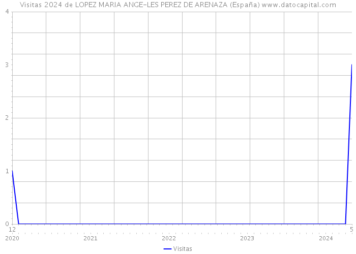 Visitas 2024 de LOPEZ MARIA ANGE-LES PEREZ DE ARENAZA (España) 