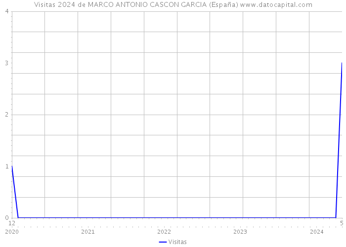 Visitas 2024 de MARCO ANTONIO CASCON GARCIA (España) 