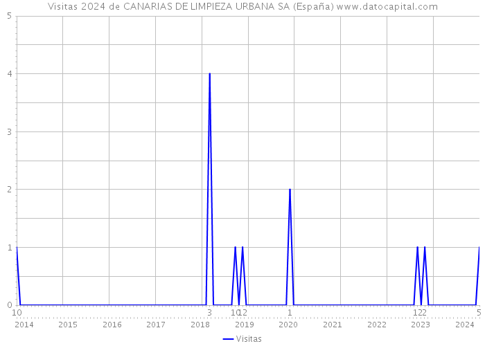 Visitas 2024 de CANARIAS DE LIMPIEZA URBANA SA (España) 