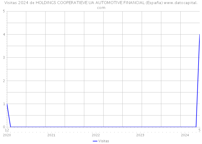 Visitas 2024 de HOLDINGS COOPERATIEVE UA AUTOMOTIVE FINANCIAL (España) 