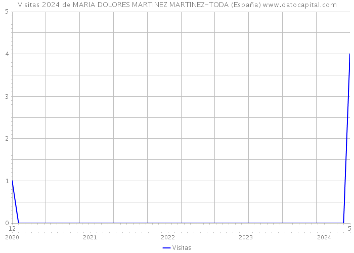 Visitas 2024 de MARIA DOLORES MARTINEZ MARTINEZ-TODA (España) 