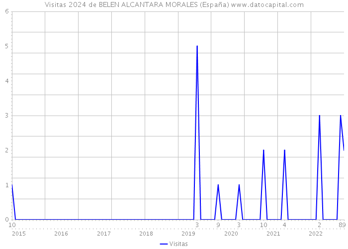 Visitas 2024 de BELEN ALCANTARA MORALES (España) 