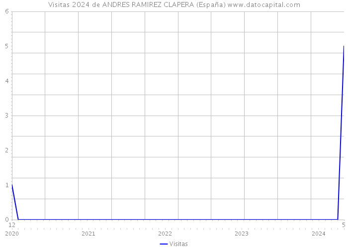 Visitas 2024 de ANDRES RAMIREZ CLAPERA (España) 