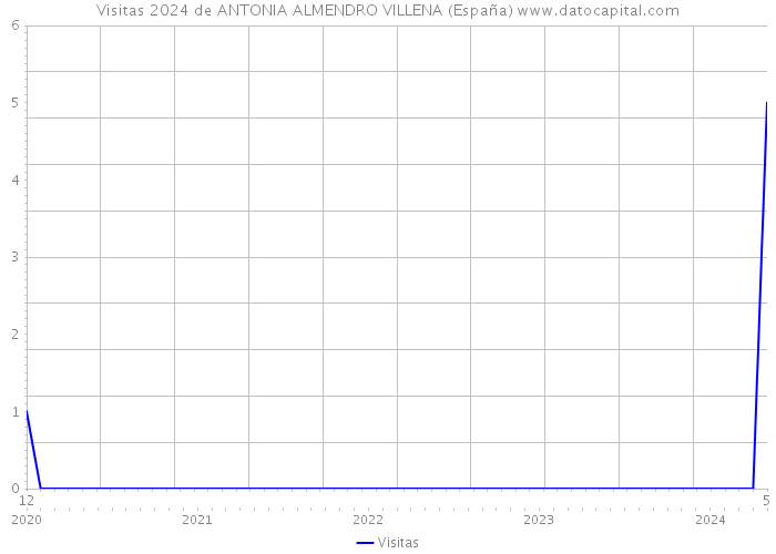 Visitas 2024 de ANTONIA ALMENDRO VILLENA (España) 