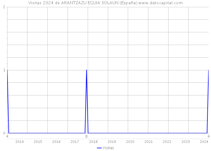 Visitas 2024 de ARANTZAZU EGUIA SOLAUN (España) 